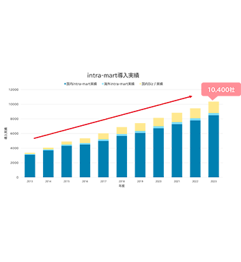 intra-mart的引進(jìn)業(yè)績(jī)突破了10,000家公司!