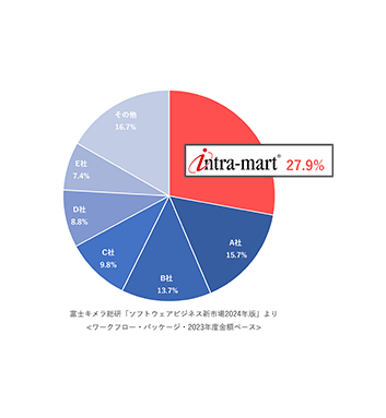 “intra-mart?”在日本工作流市場(chǎng)連續(xù)17年獲得市場(chǎng)占有率第一!