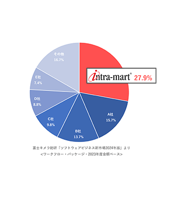 “intra-mart?”在日本工作流市場連續(xù)17年獲得市場占有率第一!